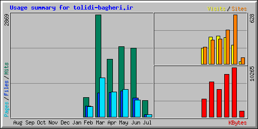 Usage summary for tolidi-bagheri.ir